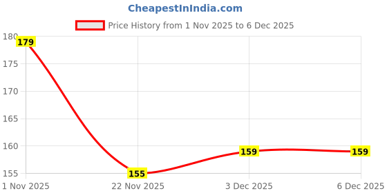 flipkart.com bekner Fridge Storage Bag for Vegetables and Fruits Mesh Net Fabric with Zip Lock Polyester Storage Pouch bekner Price History Graph from 1 Nov 2025 to 6 Dec 2025