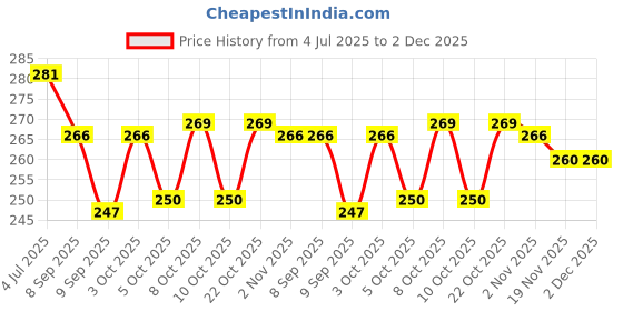 flipkart.com bekner Fruit Fork Mini Set of 6,Cute Animal Forks. Plastic Fruit Fork bekner Price History Graph from 4 Jul 2025 to 1 Dec 2025