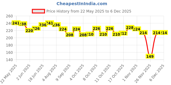 flipkart.com bekner giraffe design plasticfork Disposable Plastic Baby Fork bekner Price History Graph from 22 May 2025 to 5 Dec 2025
