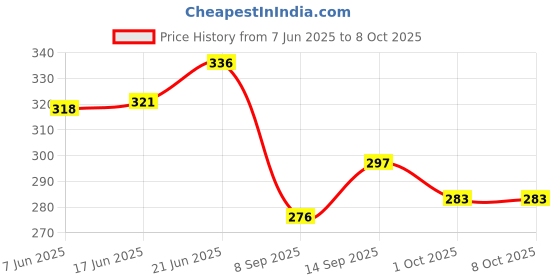 flipkart.com bekner Grey PVC Table Linen Set bekner Price History Graph from 7 Jun 2025 to 8 Oct 2025