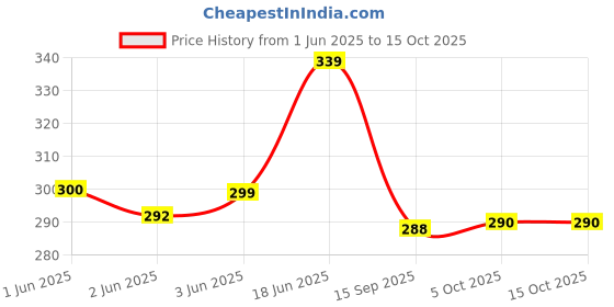 flipkart.com bekner Hot Pot Stand for Dining Table Steel Trivet mirror Trivet bekner Price History Graph from 1 Jun 2025 to 15 Oct 2025