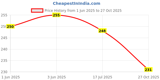 flipkart.com bekner Kitchen Tools Combo Sets Potato Masher ,egg whisker,lemon squeezer Kitchen Tool Set bekner Price History Graph from 1 Jun 2025 to 27 Oct 2025