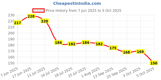 flipkart.com bekner Mini Electrostatic Soft Screen Whisk Car Dashboard Laptop Keyboard Desk Computer Printer Cleaning Brush Mini Duster Cleaner Anti-Static Screen Sweeper Broom (Multicolor, Set of 2) Microfibre Dry Brush bekner Price History Graph from 7 Jun 2025 to 5 Oct 2025