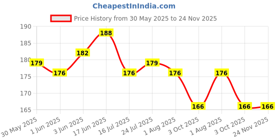 flipkart.com bekner Non-stick Hard Anodized Vagharia Spice Heating Tadka Pan/Frying Pan Tadka Pan 9 cm diameter 0.2 L capacity bekner Price History Graph from 30 May 2025 to 24 Nov 2025