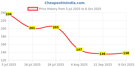 flipkart.com bekner Non-Stick Rice Spoon Silicone Ladle Soup Spoon with Handle for Dining Table Silicone Serving Spoon bekner Price History Graph from 5 Jul 2025 to 6 Oct 2025