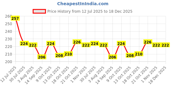 flipkart.com bekner Plastic Tea Spoon Set bekner Price History Graph from 12 Jul 2025 to 17 Dec 2025