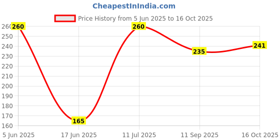 flipkart.com bekner Premium Non-Stick Aluminium Grill Sandwich Toaster,Sandwich Maker,Gas Toaster, Toast bekner Price History Graph from 5 Jun 2025 to 16 Oct 2025