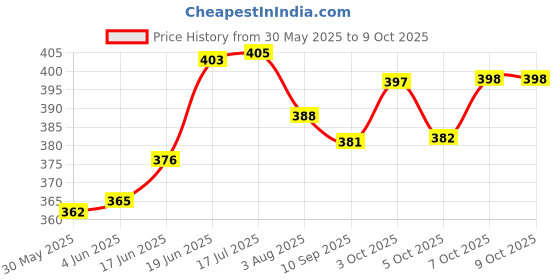 flipkart.com bekner Premium Quality Tailoring Scissors A-250( Tailoring Accessory kit) Scissors bekner Price History Graph from 30 May 2025 to 7 Oct 2025