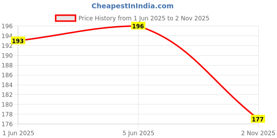 flipkart.com bekner Stainless Steel Cooking and Serving Ladle Kitchen Tool Set bekner Price History Graph from 1 Jun 2025 to 2 Nov 2025