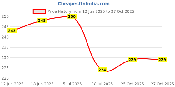 flipkart.com bekner Stainless Steel Cooking and Serving Ladle Kitchen Tool Set Kitchen Tool Set bekner Price History Graph from 12 Jun 2025 to 27 Oct 2025