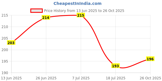 flipkart.com bekner Stainless steel Dosa /Andra Palta set of 3 Kitchen Tool Set bekner Price History Graph from 13 Jun 2025 to 26 Oct 2025