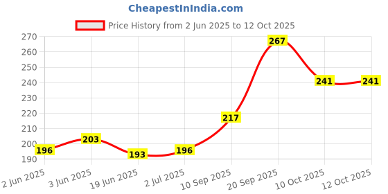 flipkart.com bekner Stock Market Chart & Candlestick Pattern Anti-Slip Desk Mat. Mousepad Price History Graph from 2 Jun 2025 to 10 Oct 2025