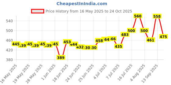 flipkart.com bekner Thermosteel Flip Lid Flask,Hot&Cold 500 ml Flask bekner Price History Graph from 16 May 2025 to 24 Oct 2025