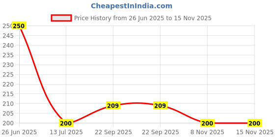 flipkart.com bekner Thickened stainless steel strainer, colander filter noodles , large frying net Strainer bekner Price History Graph from 26 Jun 2025 to 14 Nov 2025