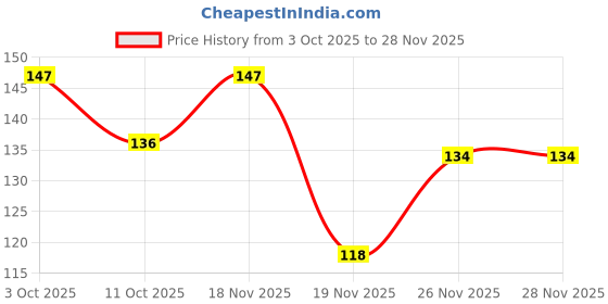 flipkart.com risenshine Bel Plant risenshine Price History Graph from 3 Oct 2025 to 28 Nov 2025