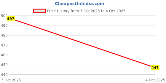 flipkart.com beladiya fashion Men Embellished Polyester A-line Kurta beladiya fashion Price History Graph from 3 Oct 2025 to 4 Oct 2025