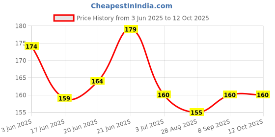 flipkart.com belamon Ultra + noticeably whiter teeth starting in 3 days Whitening Toothpaste Teeth Whitening Kit belamon Price History Graph from 3 Jun 2025 to 11 Oct 2025