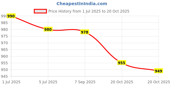 flipkart.com belano Men Slim Fit Black Corduroy Trousers belano Price History Graph from 1 Jul 2025 to 20 Oct 2025