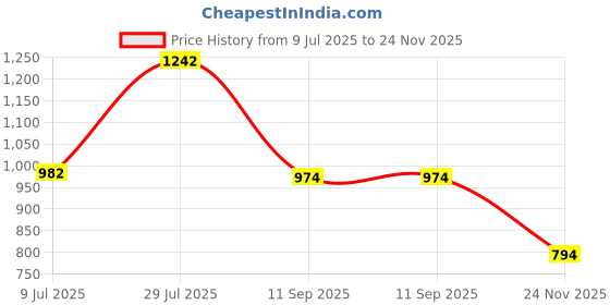 flipkart.com belano Men Slim Fit Brown Corduroy Trousers belano Price History Graph from 9 Jul 2025 to 24 Nov 2025