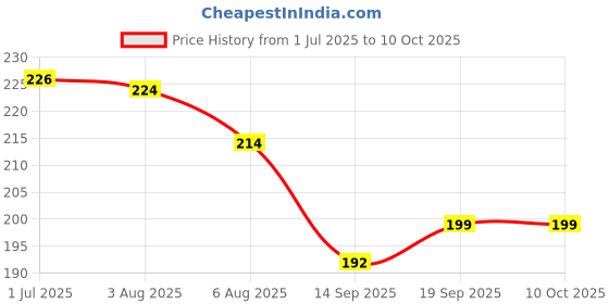 flipkart.com belanto 20pcs Self Adhesive Hook&Loop Strips Tape 1x4 In Multipurpose Double Sided Tape Stick-on Velcro belanto Price History Graph from 1 Jul 2025 to 10 Oct 2025