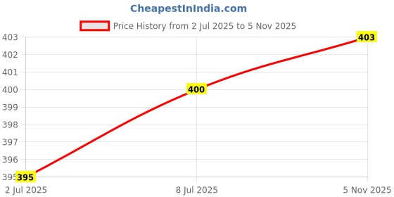 flipkart.com belanto Self-Adhesive Hook&Loop Tape,Mosquito net Mounting, Office use Tape (10M x 25mm) Stick-on Velcro belanto Price History Graph from 2 Jul 2025 to 5 Nov 2025