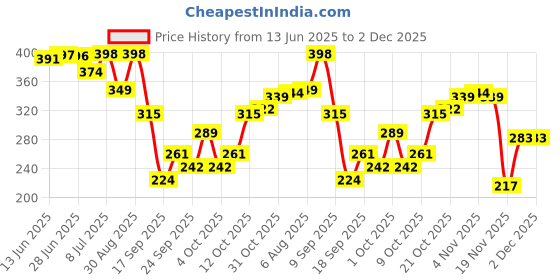 flipkart.com belanto Transparent Stretch Adhesive Bandage Roll 7CMx10M,Waterproof Dressing Tape Crepe Bandage belanto Price History Graph from 13 Jun 2025 to 1 Dec 2025