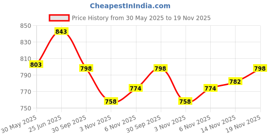 flipkart.com gki Belbot In Foam Cover Multicolor Table Tennis Racquet gki Price History Graph from 30 May 2025 to 19 Nov 2025