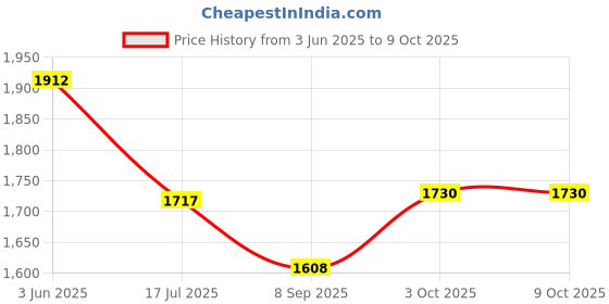 flipkart.com Belcan GoPro Action camera GoPro Action Camera 4k20MP Wifi 30M Waterproof Action Camera Sports DV Camcorder Sports and Action Camera Price History Graph from 3 Jun 2025 to 8 Oct 2025