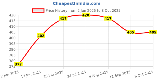 flipkart.com belcorr Cake Box Paper White 6 Cupcake Box with Window and Tray; Size -23.5x16x7.5 cms Packaging Box belcorr Price History Graph from 2 Jun 2025 to 8 Oct 2025