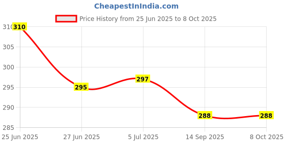 flipkart.com belcorr Cake Box Paper White Brownie Box with Window for Packaging and Gifting; Size-23x12.5x5 cms Packaging Box belcorr Price History Graph from 25 Jun 2025 to 7 Oct 2025