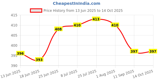 flipkart.com belcorr Cake Box Paper White Cake Box for 1 kg; Size - 10x10x4 inches Packaging Box belcorr Price History Graph from 13 Jun 2025 to 14 Oct 2025