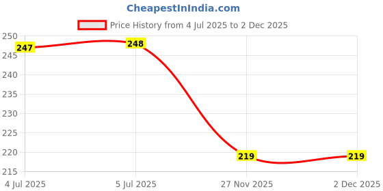 flipkart.com belcorr Cake Box Paper White Cake Box for 1/2 kg; Size - 7x7x4 Packaging Box belcorr Price History Graph from 4 Jul 2025 to 1 Dec 2025