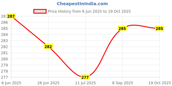 flipkart.com belcorr Cake Box Paper White Pastry Box for 2 Pastries and Gifting; Size - 4x4x3 inches Packaging Box belcorr Price History Graph from 6 Jun 2025 to 19 Oct 2025