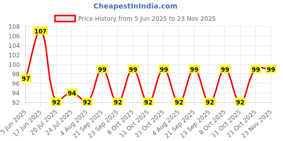 flipkart.com beldaenova Empty Cutlery Holder Case beldaenova Price History Graph from 5 Jun 2025 to 23 Nov 2025