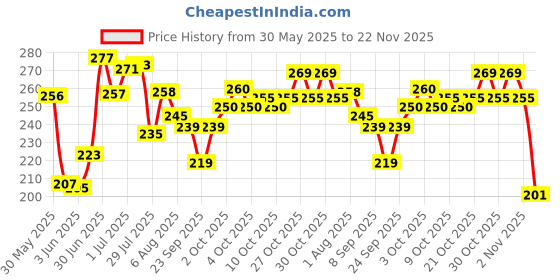 flipkart.com belear 40 Drumsticks belear Price History Graph from 30 May 2025 to 22 Nov 2025