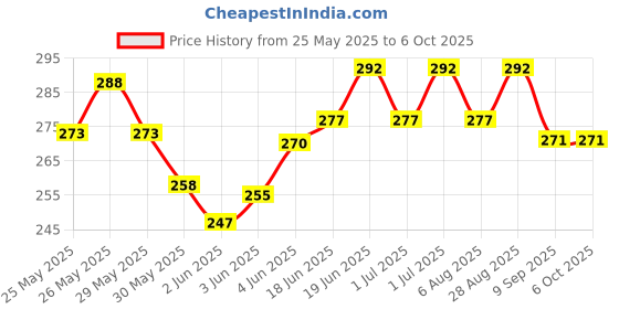 flipkart.com belear 40 Drumsticks belear Price History Graph from 25 May 2025 to 5 Oct 2025