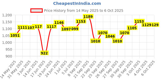 flipkart.com belear A-9 Black Double Rod With Six Angle Adjustment Double Braced Keyboard Stand belear Price History Graph from 14 May 2025 to 4 Oct 2025