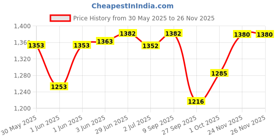 flipkart.com belear BL-F19 King Size Double Rod With Six Angle Adjustment Double Braced Keyboard Stand belear Price History Graph from 30 May 2025 to 26 Nov 2025
