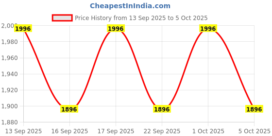 flipkart.com belear BM-800 Professional Studio Recording Condenser Microphone Set Microphone belear Price History Graph from 13 Sep 2025 to 5 Oct 2025