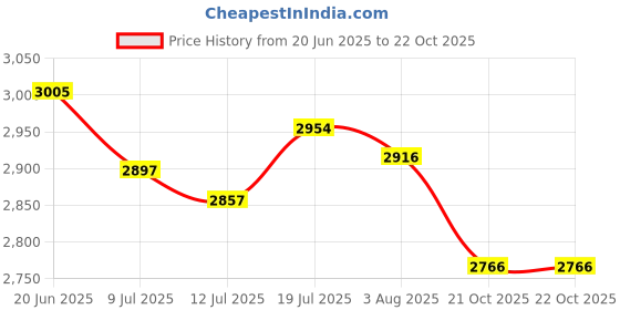 flipkart.com belear BM800 Music Recording Live Streaming Condensor Microphone Microphone belear Price History Graph from 20 Jun 2025 to 21 Oct 2025