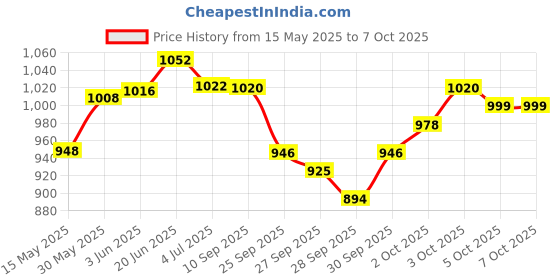 flipkart.com belear Casio CTK240 Mini Keyboard Stand Black Keyboard Stand belear Price History Graph from 15 May 2025 to 6 Oct 2025