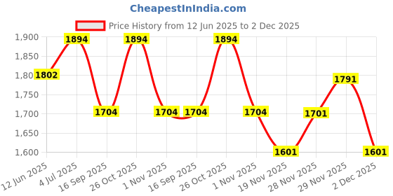 flipkart.com belear Concert Ukulele belear Price History Graph from 12 Jun 2025 to 2 Dec 2025
