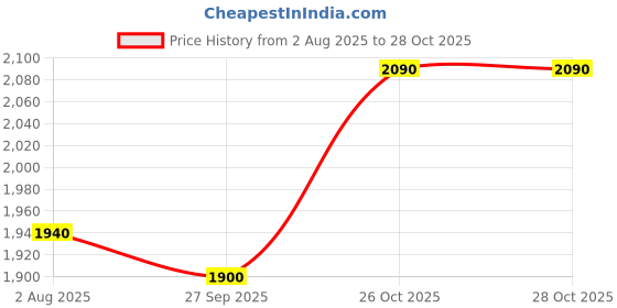 flipkart.com belear Concert Ukulele belear Price History Graph from 2 Aug 2025 to 28 Oct 2025