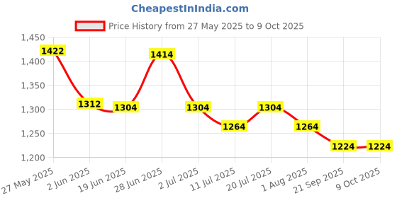 flipkart.com belear Drum Practice Pad belear Price History Graph from 27 May 2025 to 8 Oct 2025
