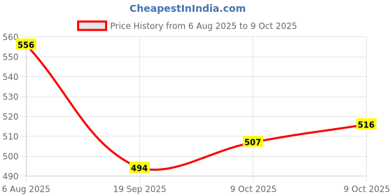 flipkart.com belear Finger Thumb Guitar Pick 15pcs Set with Storage Box Guitar Pick belear Price History Graph from 6 Aug 2025 to 9 Oct 2025