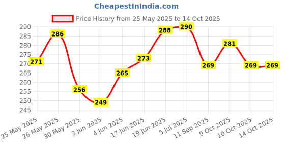 flipkart.com belear Fire 7 Purple Maple Woodtip Drumstick 7A Drumsticks belear Price History Graph from 25 May 2025 to 14 Oct 2025
