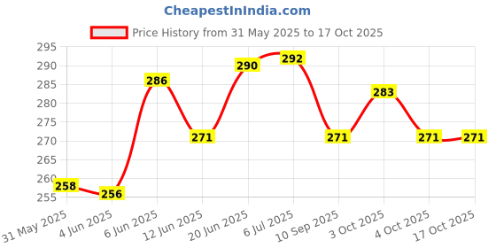 flipkart.com belear Fire 8 Blue Hickory Woodtip 7A Drumsticks belear Price History Graph from 31 May 2025 to 15 Oct 2025