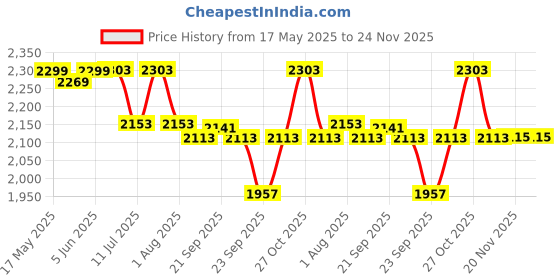 flipkart.com belear G-22, Piano, Keyboard Heavy Padded Bag, With Sustain Pedal Damper & Sustain Pedal belear Price History Graph from 17 May 2025 to 24 Nov 2025