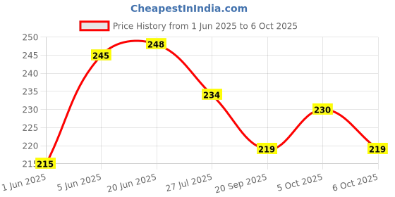 flipkart.com belear G7 Guitar Strap PP (Polypropylene), Nylon Strap belear Price History Graph from 1 Jun 2025 to 6 Oct 2025