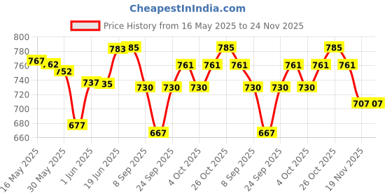 flipkart.com belear Guitar Tuning Pegs belear Price History Graph from 16 May 2025 to 23 Nov 2025